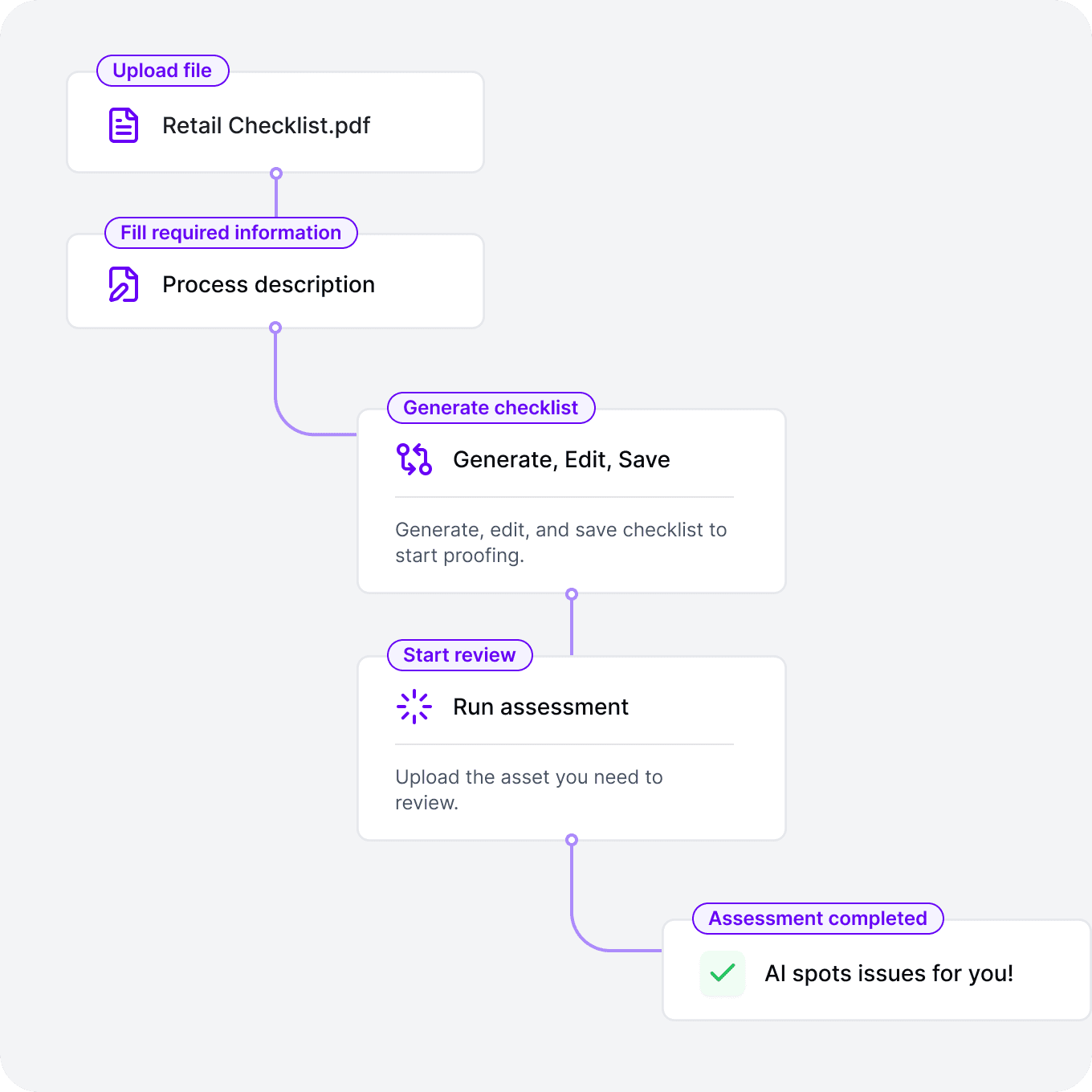 AI retail compliance review workflow